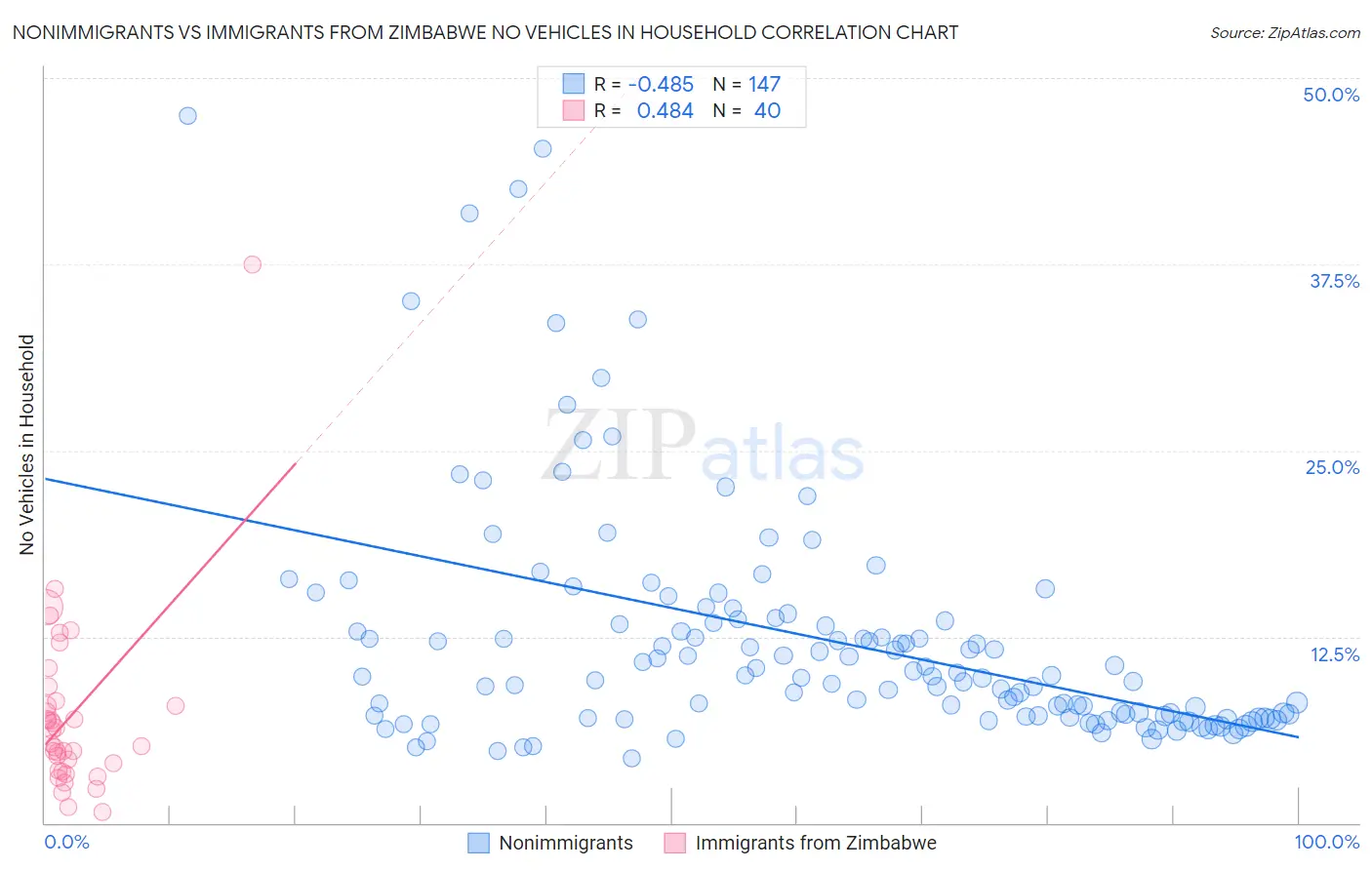 Nonimmigrants vs Immigrants from Zimbabwe No Vehicles in Household