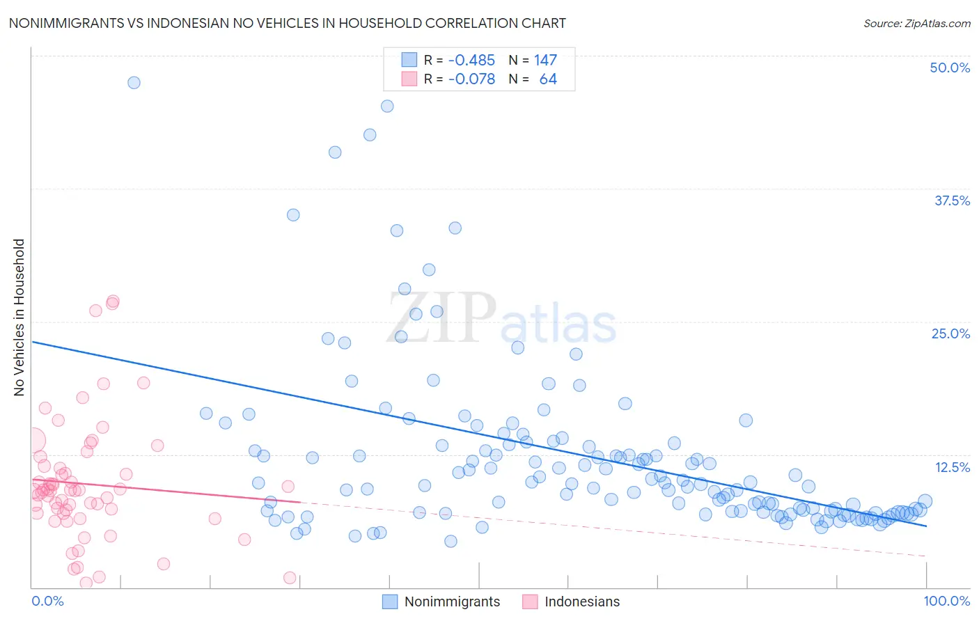 Nonimmigrants vs Indonesian No Vehicles in Household