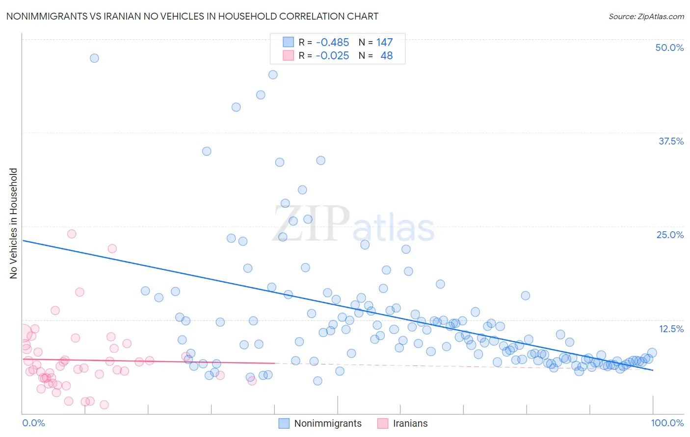 Nonimmigrants vs Iranian No Vehicles in Household