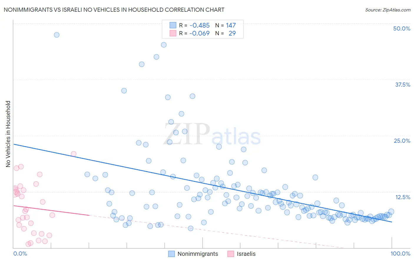 Nonimmigrants vs Israeli No Vehicles in Household