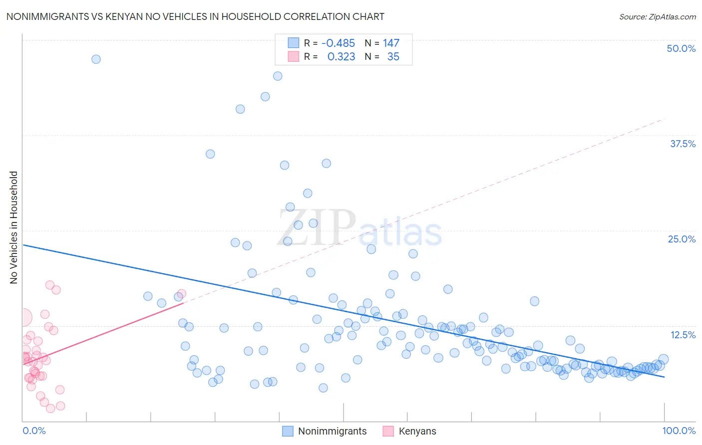 Nonimmigrants vs Kenyan No Vehicles in Household