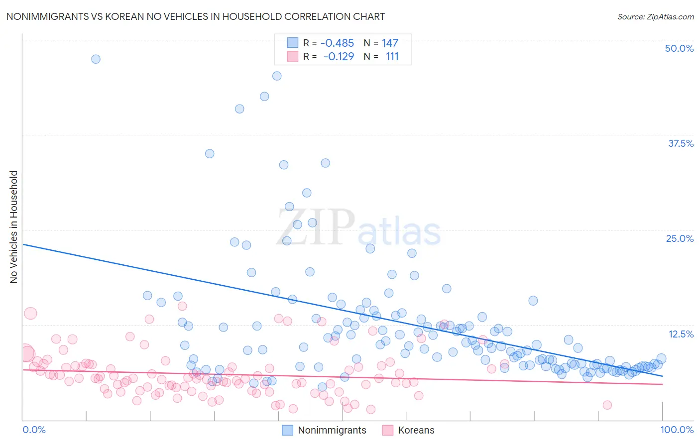 Nonimmigrants vs Korean No Vehicles in Household