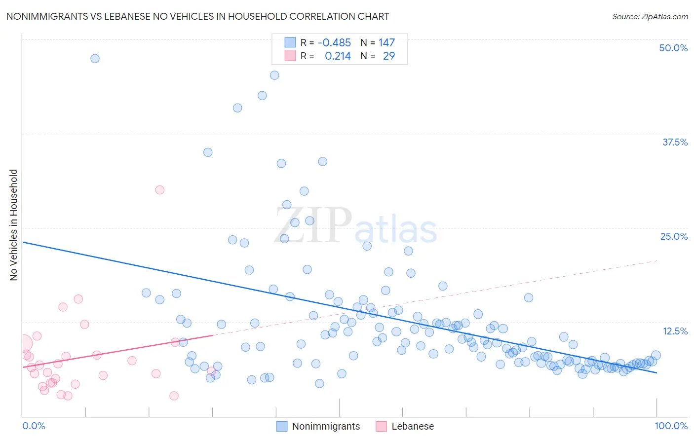 Nonimmigrants vs Lebanese No Vehicles in Household