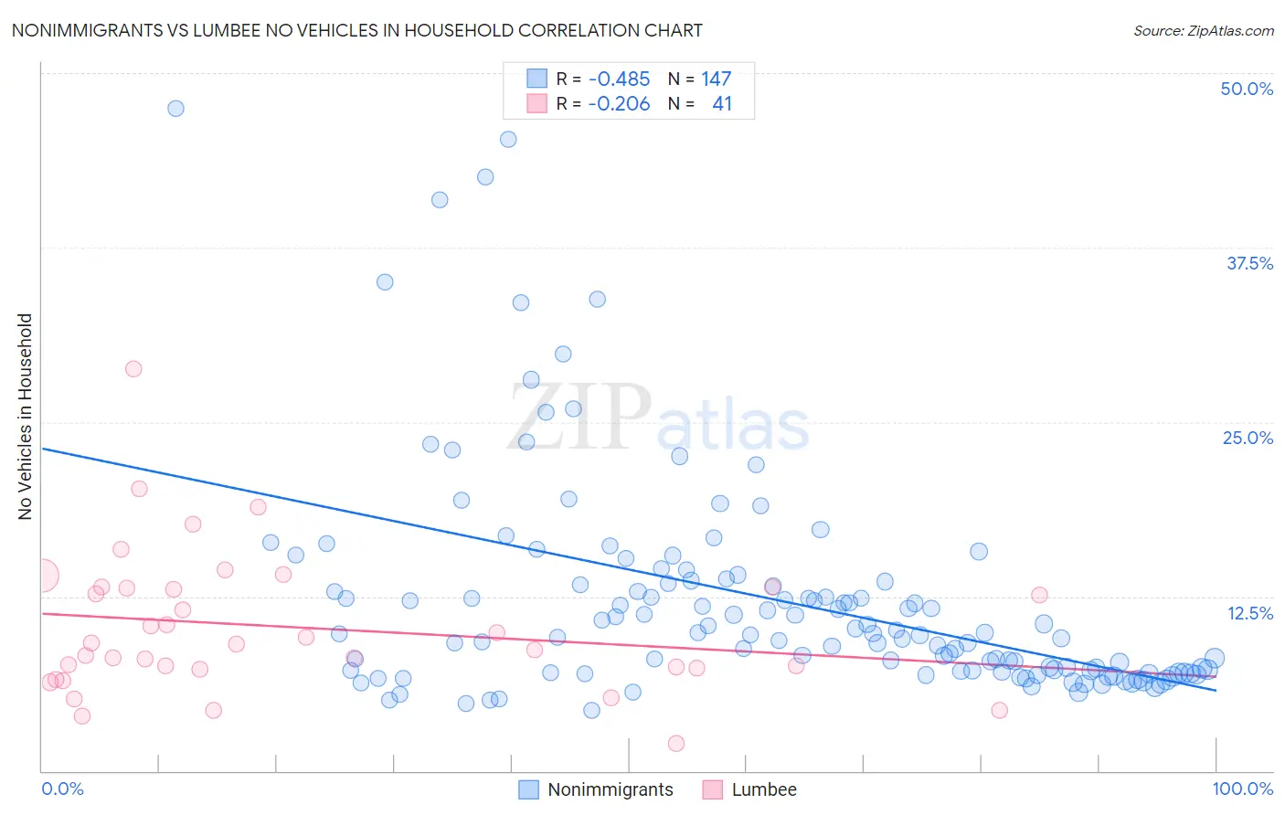 Nonimmigrants vs Lumbee No Vehicles in Household