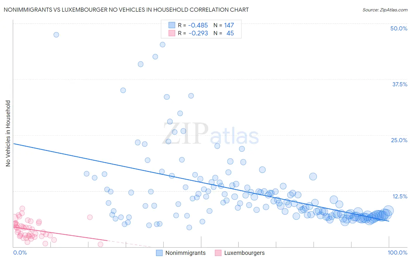 Nonimmigrants vs Luxembourger No Vehicles in Household