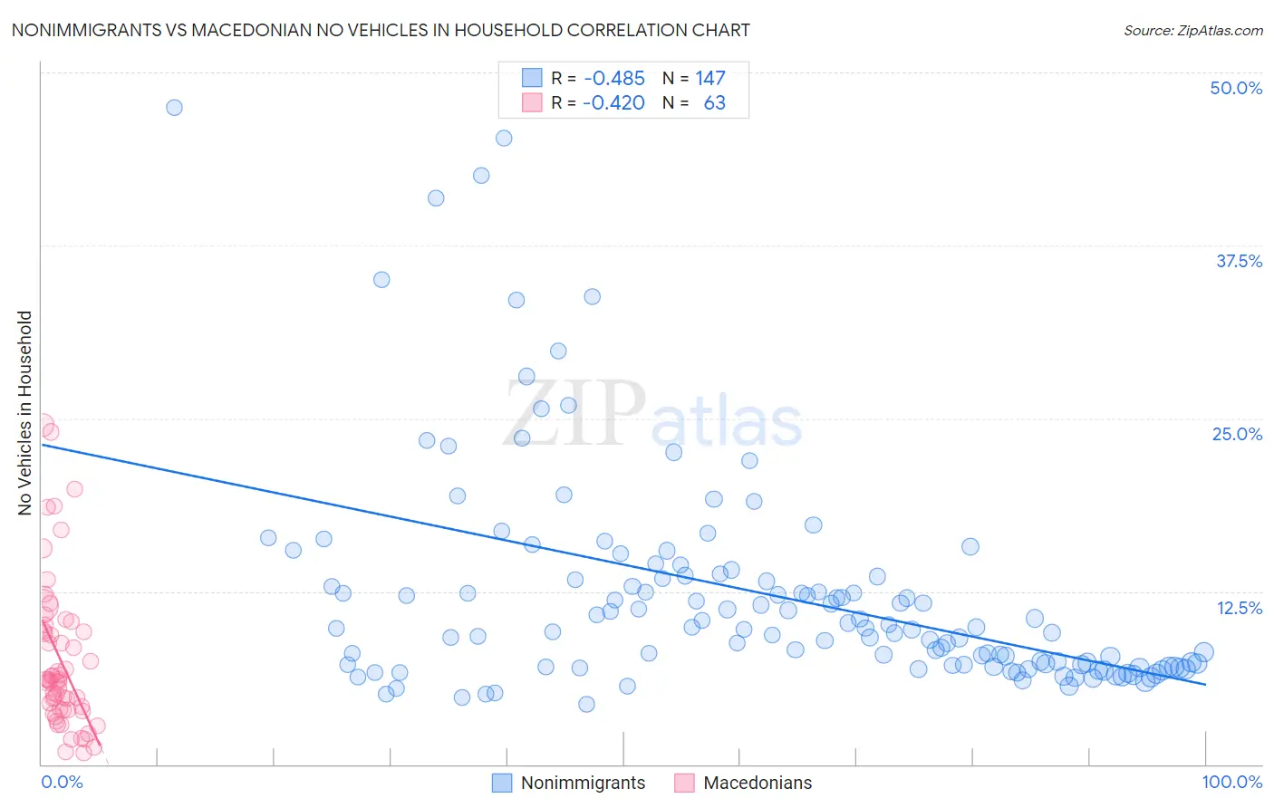 Nonimmigrants vs Macedonian No Vehicles in Household
