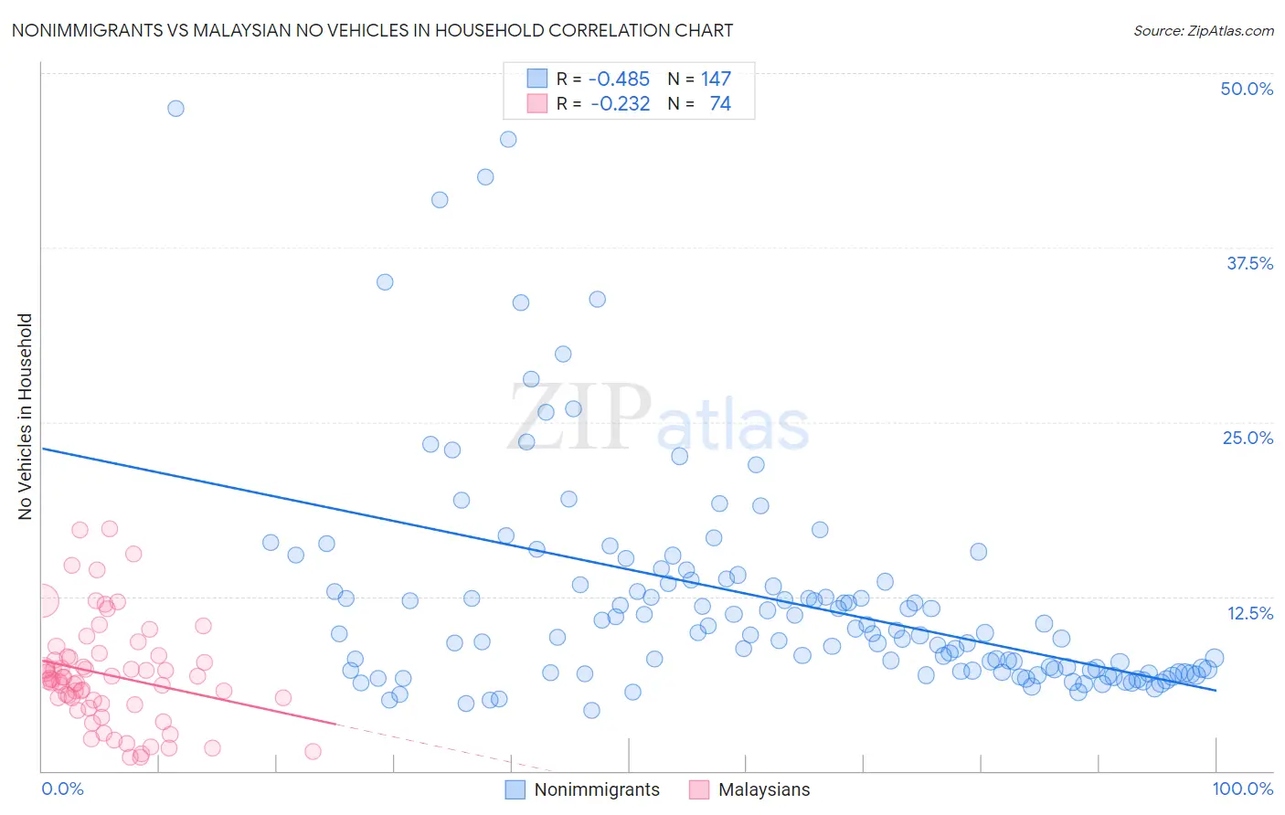 Nonimmigrants vs Malaysian No Vehicles in Household