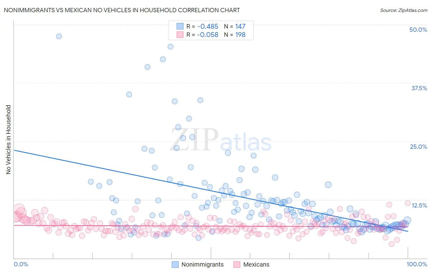 Nonimmigrants vs Mexican No Vehicles in Household