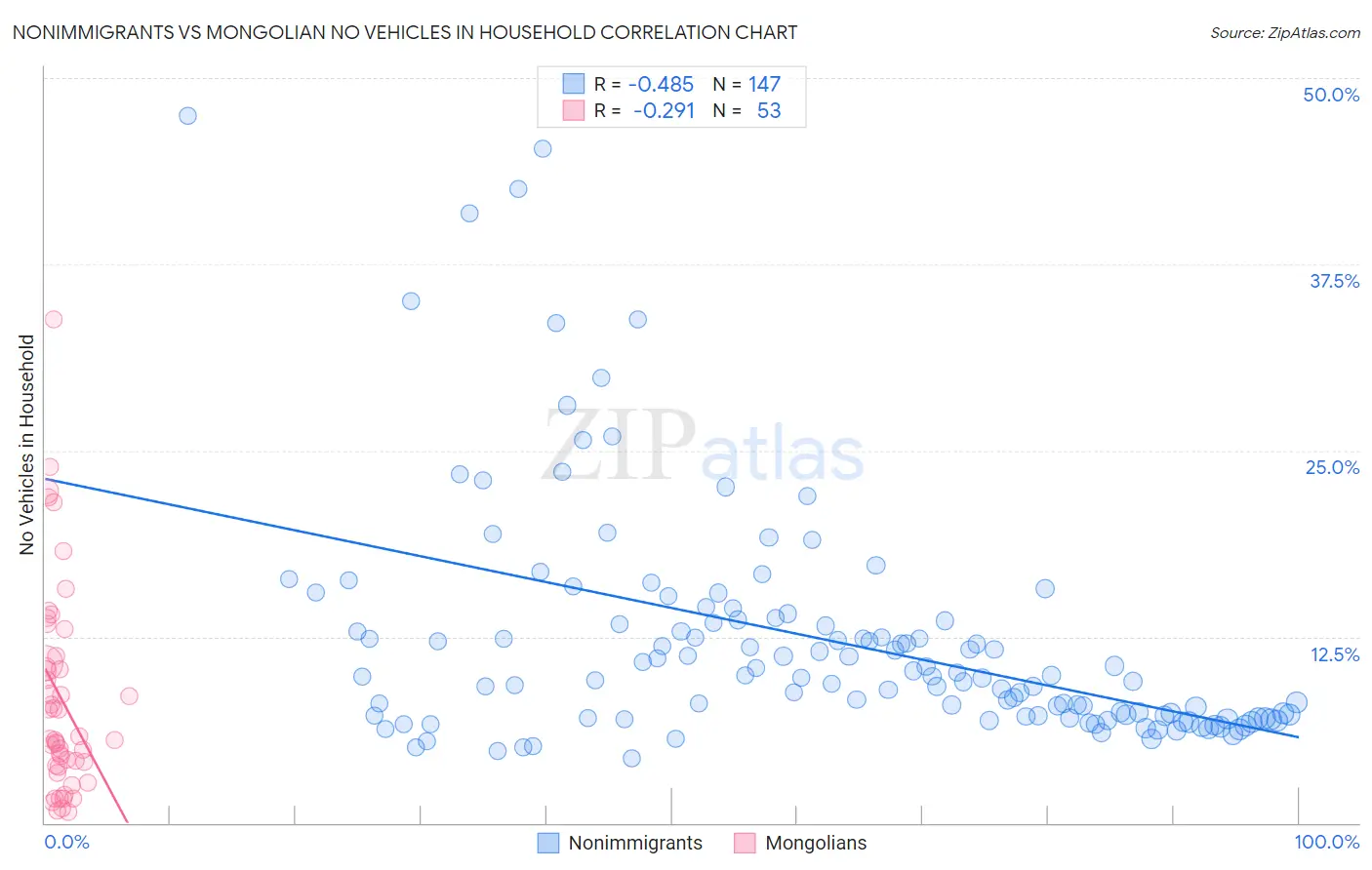 Nonimmigrants vs Mongolian No Vehicles in Household