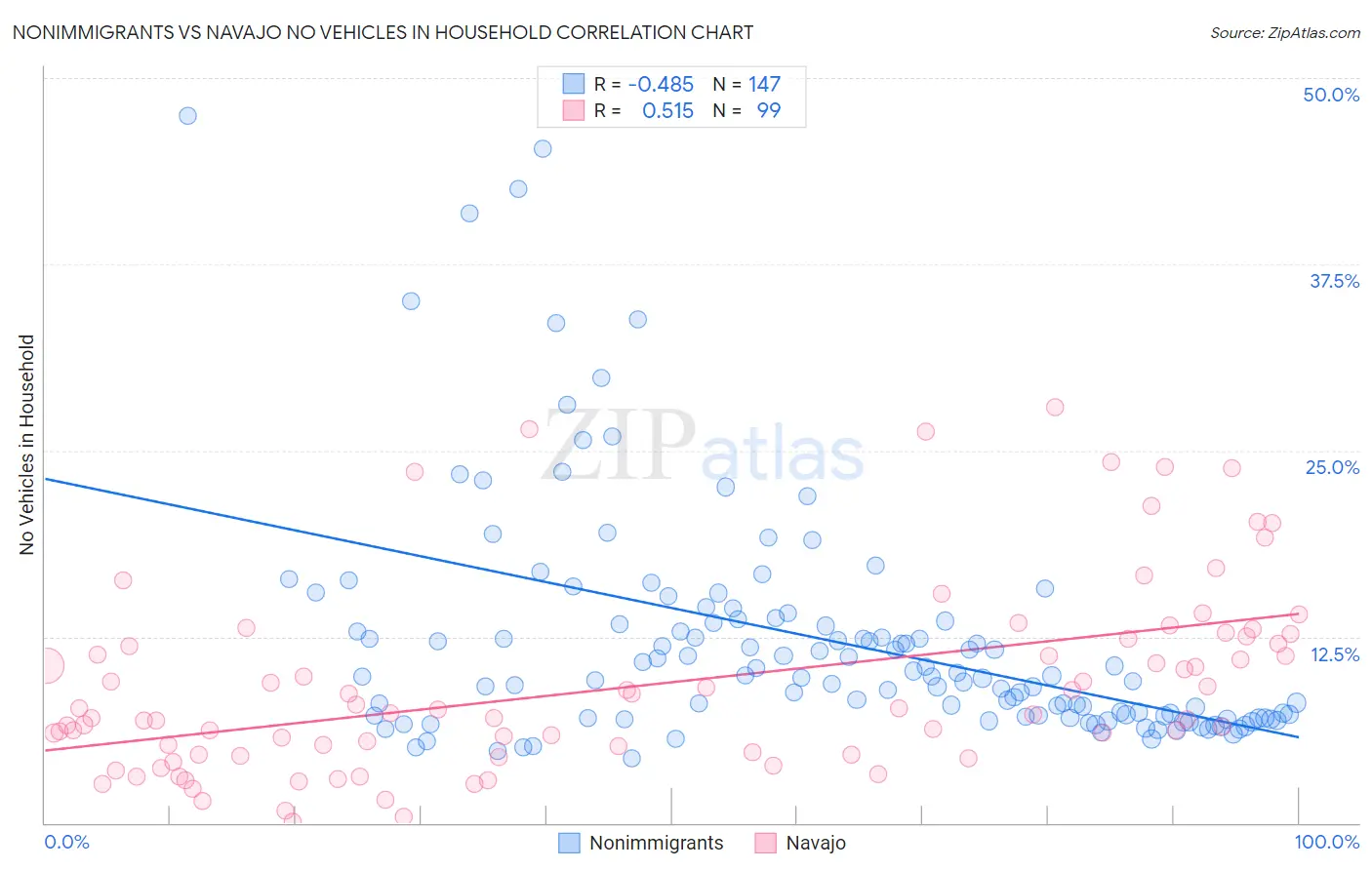 Nonimmigrants vs Navajo No Vehicles in Household