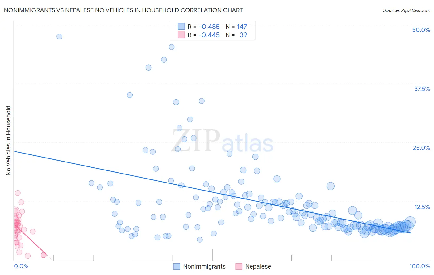 Nonimmigrants vs Nepalese No Vehicles in Household