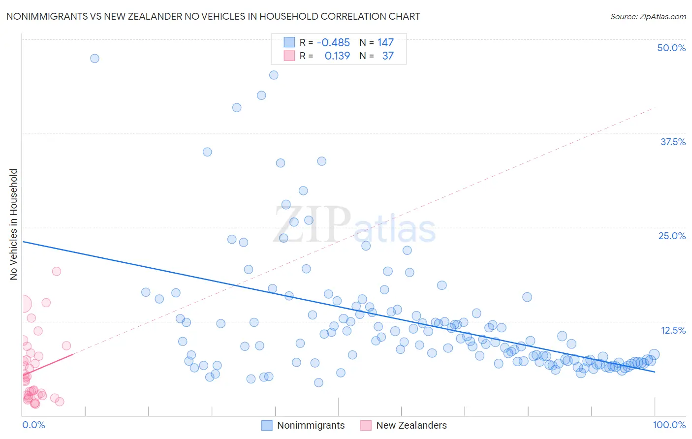 Nonimmigrants vs New Zealander No Vehicles in Household