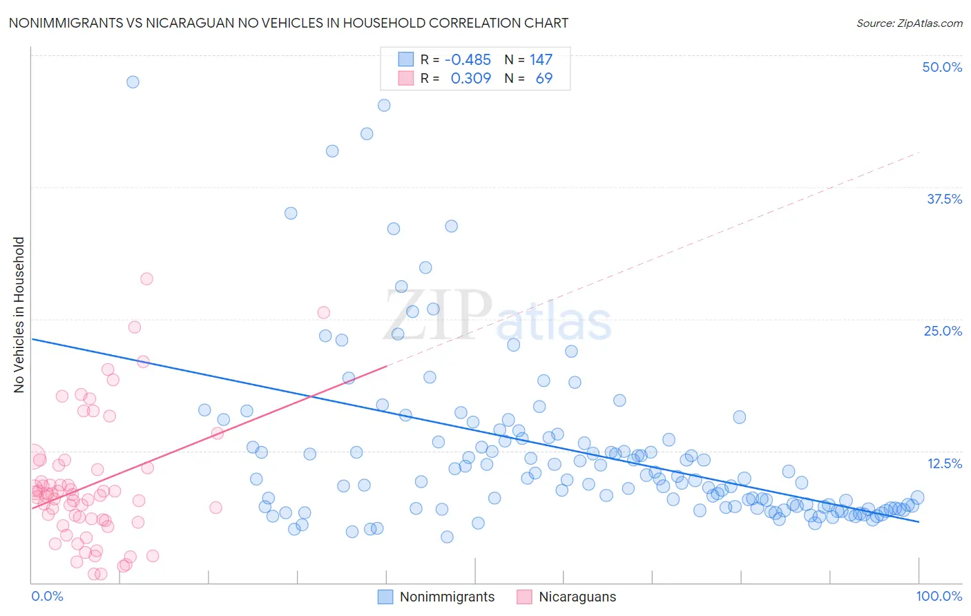 Nonimmigrants vs Nicaraguan No Vehicles in Household