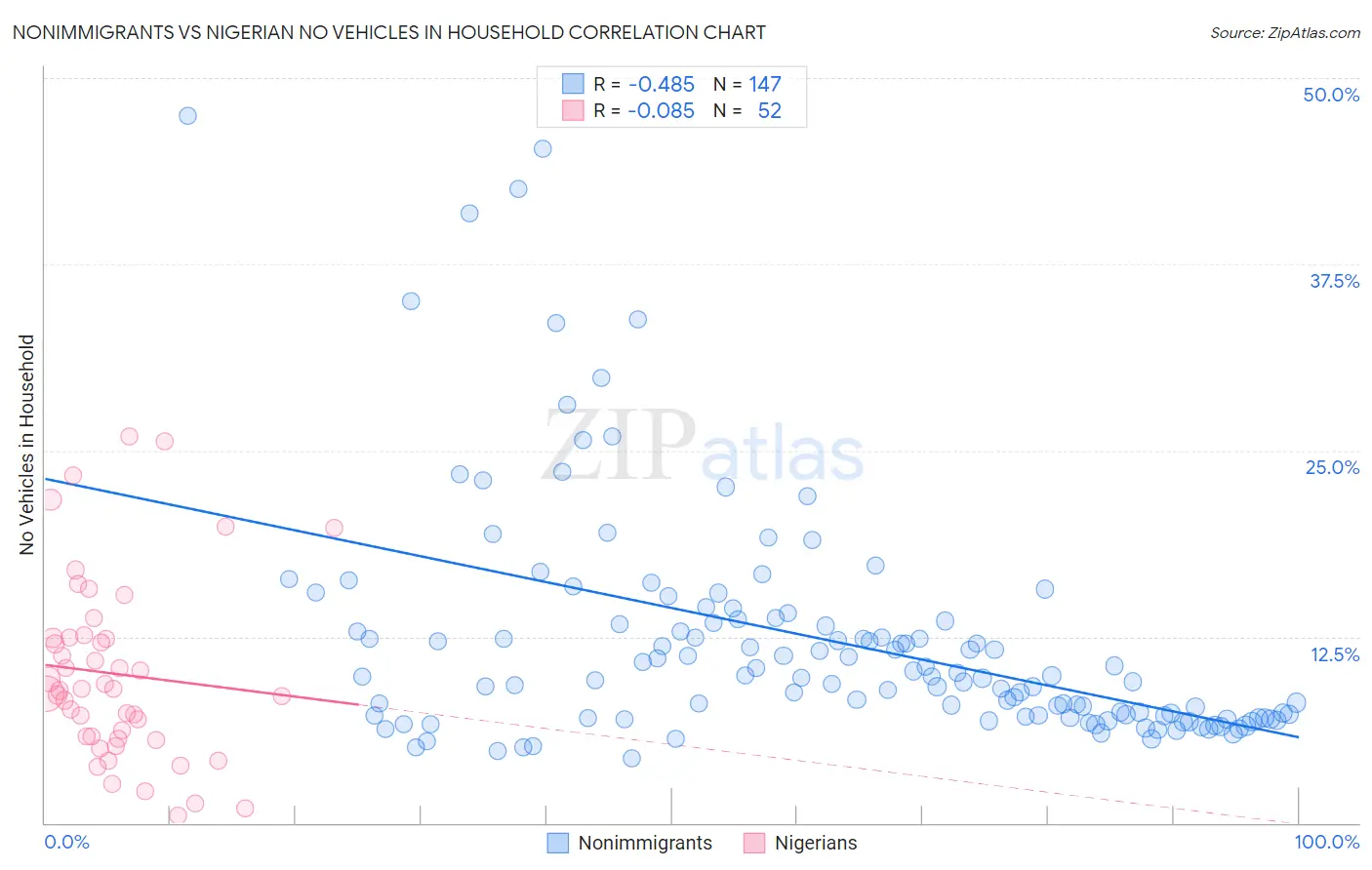 Nonimmigrants vs Nigerian No Vehicles in Household