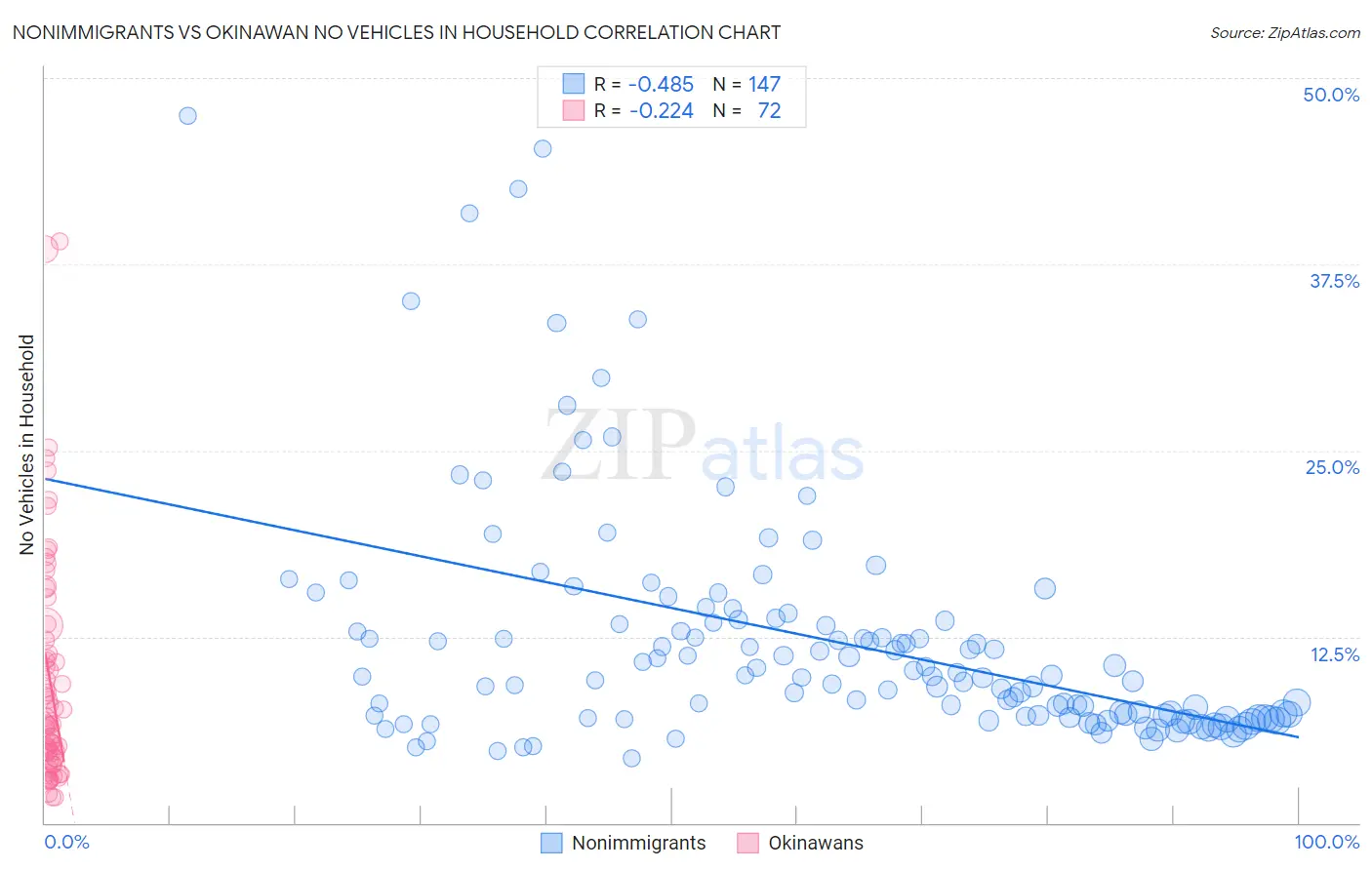 Nonimmigrants vs Okinawan No Vehicles in Household
