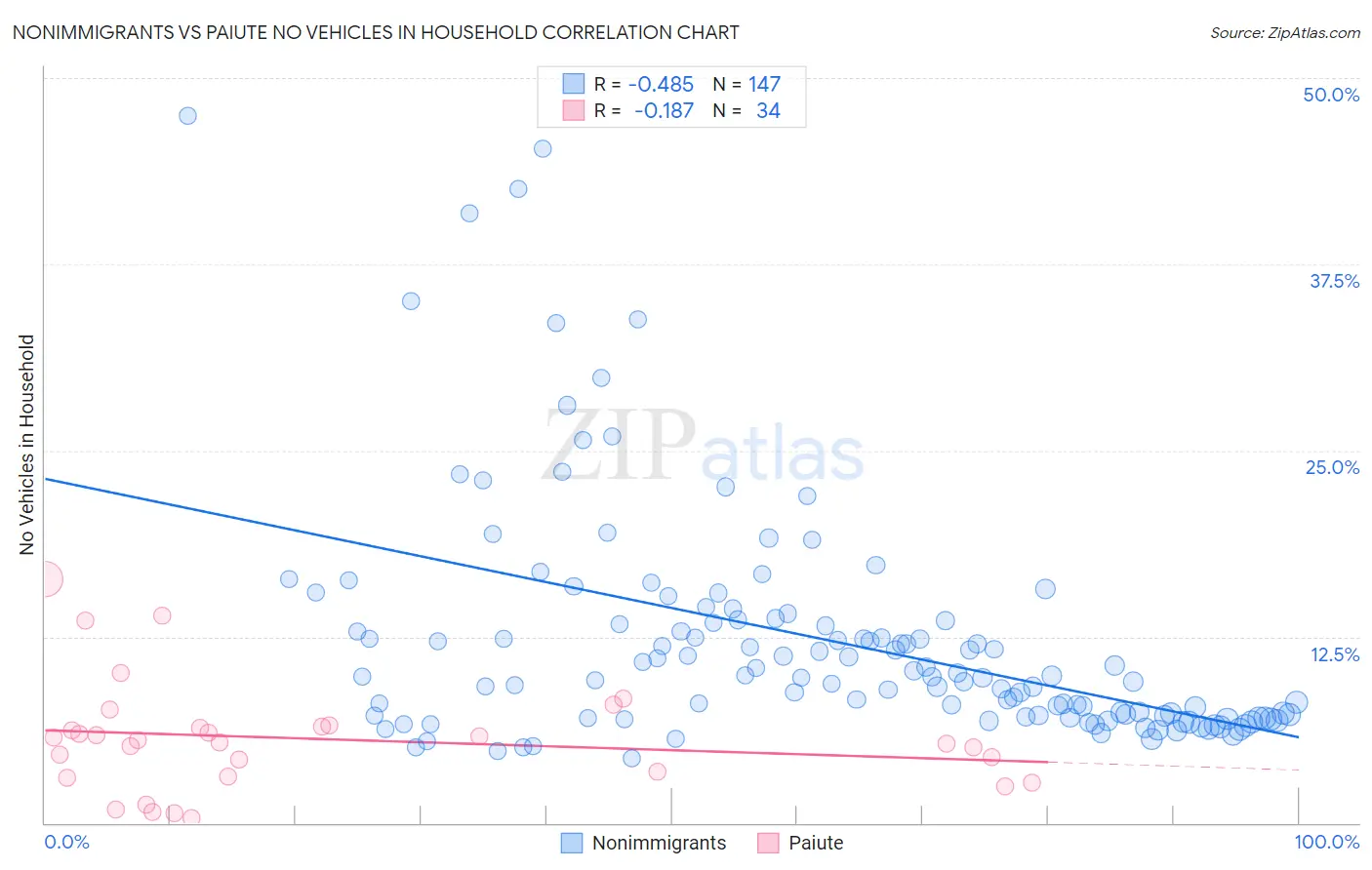 Nonimmigrants vs Paiute No Vehicles in Household