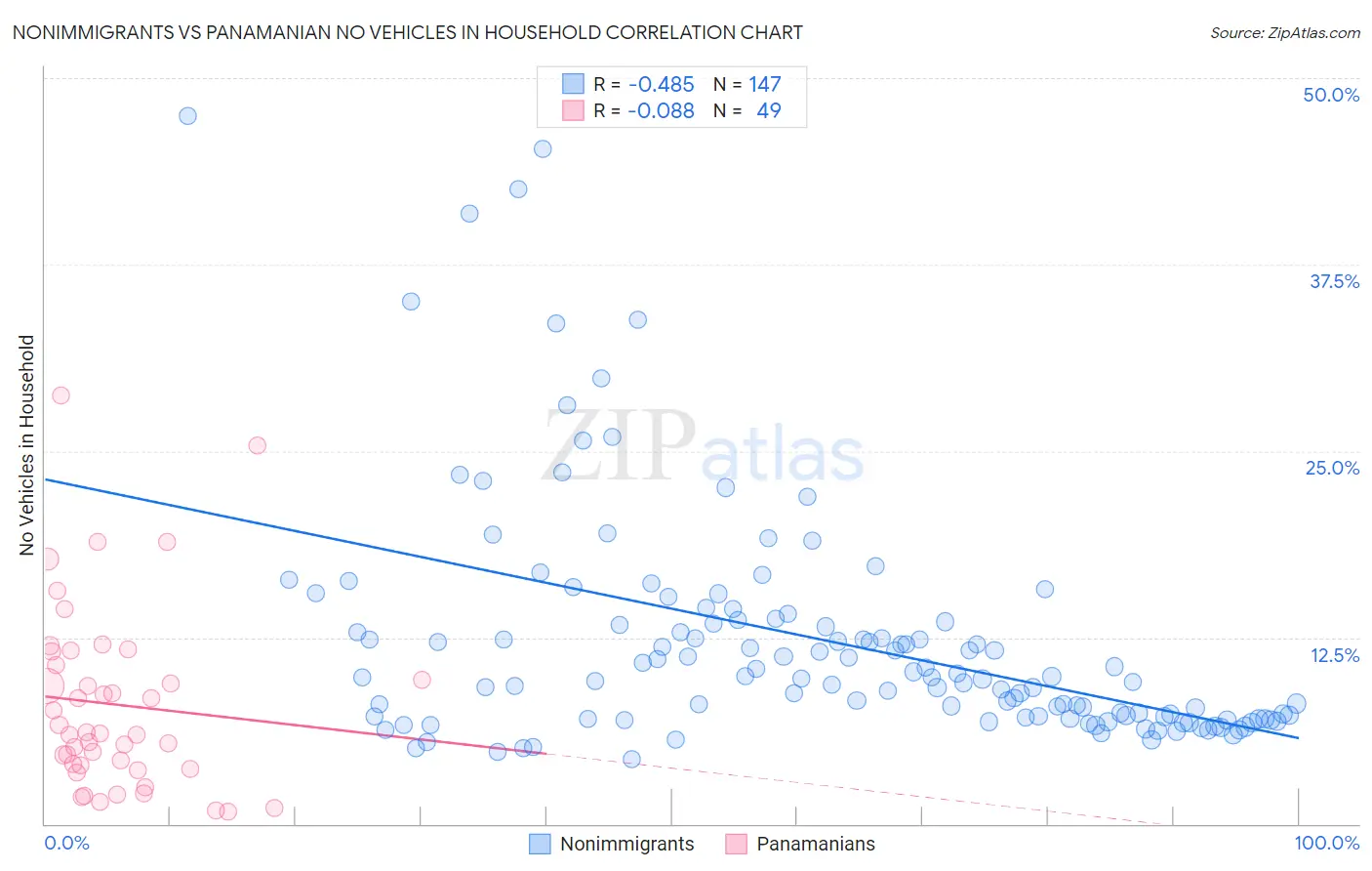 Nonimmigrants vs Panamanian No Vehicles in Household