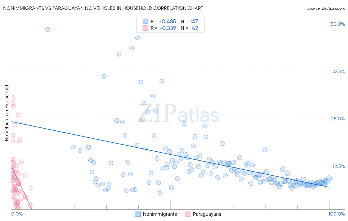 Nonimmigrants vs Paraguayan No Vehicles in Household