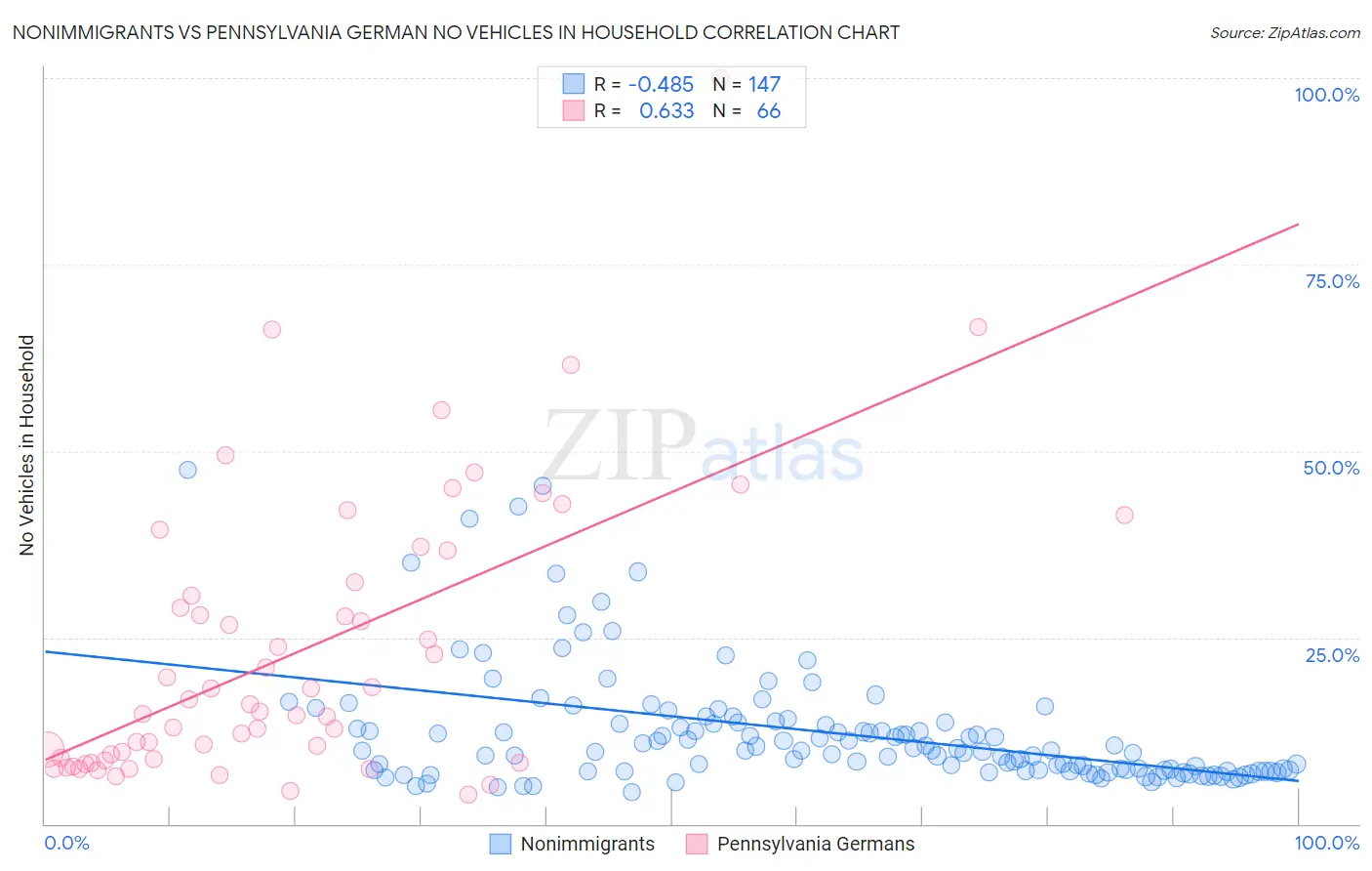 Nonimmigrants vs Pennsylvania German No Vehicles in Household