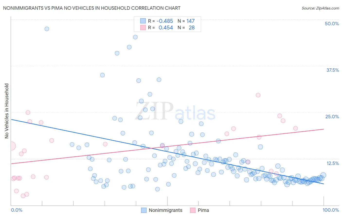 Nonimmigrants vs Pima No Vehicles in Household