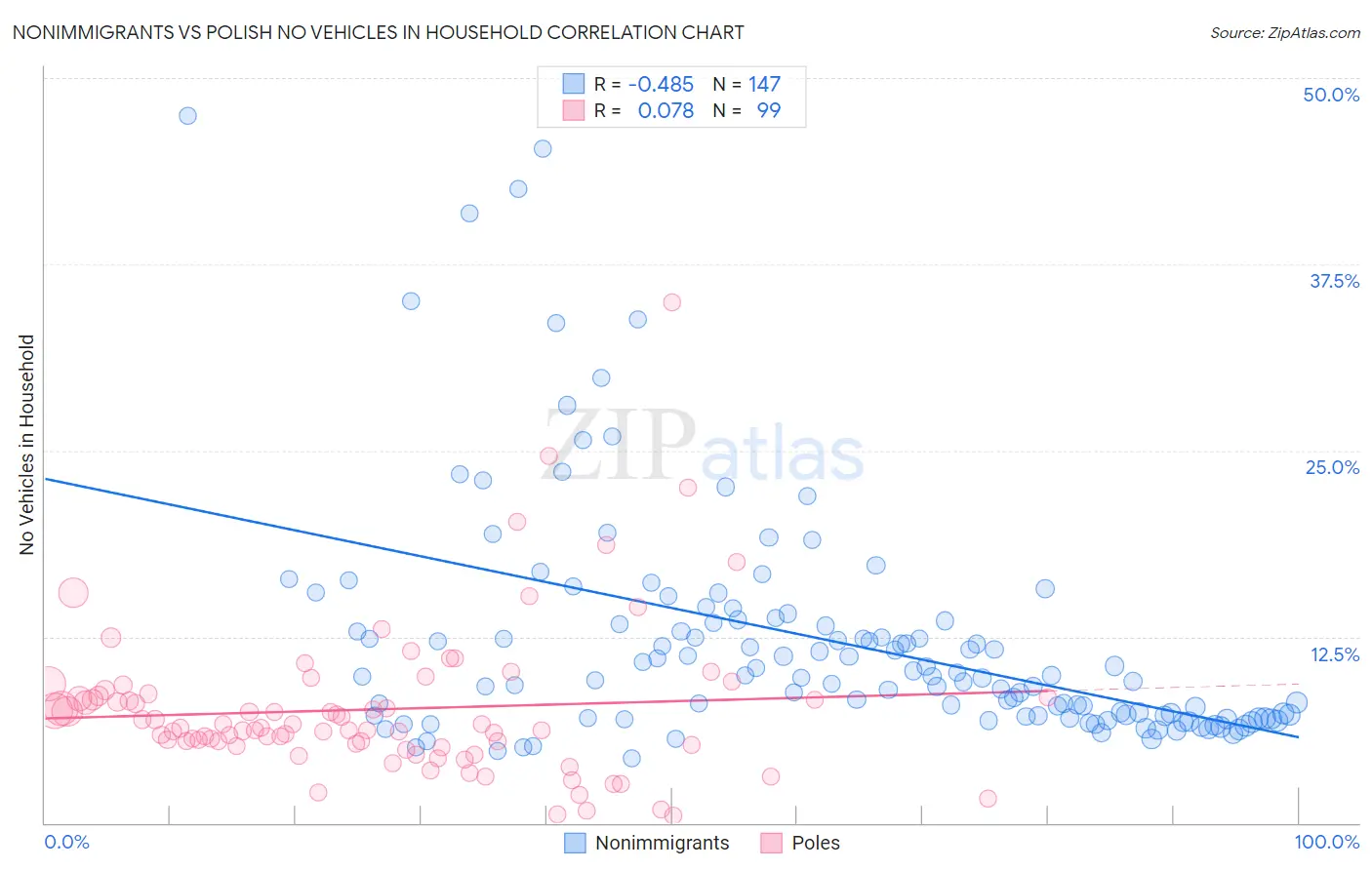 Nonimmigrants vs Polish No Vehicles in Household