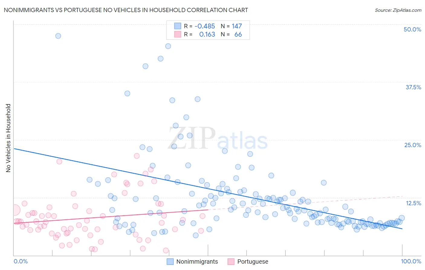 Nonimmigrants vs Portuguese No Vehicles in Household