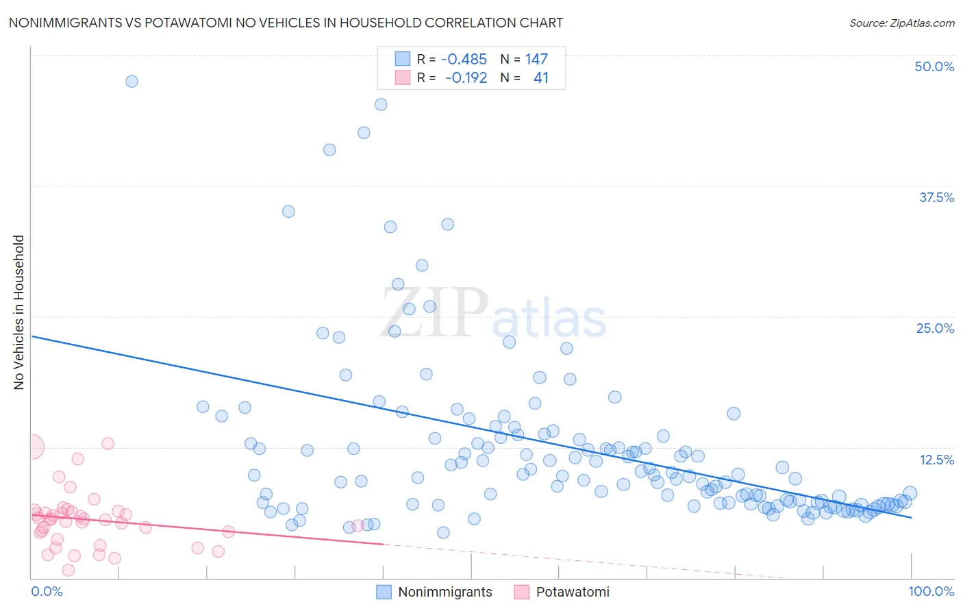 Nonimmigrants vs Potawatomi No Vehicles in Household