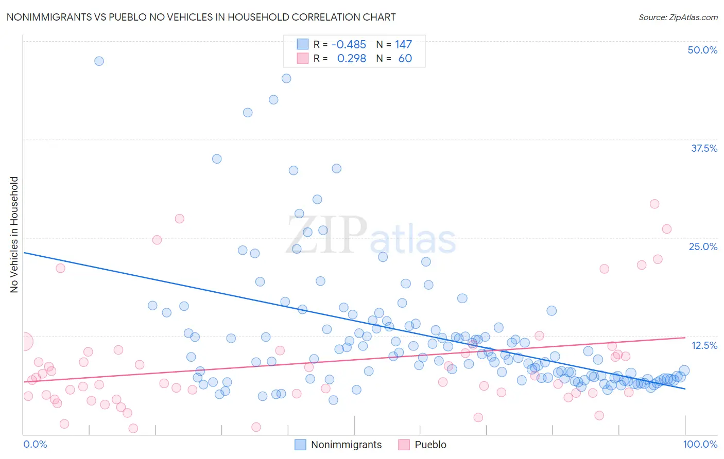 Nonimmigrants vs Pueblo No Vehicles in Household
