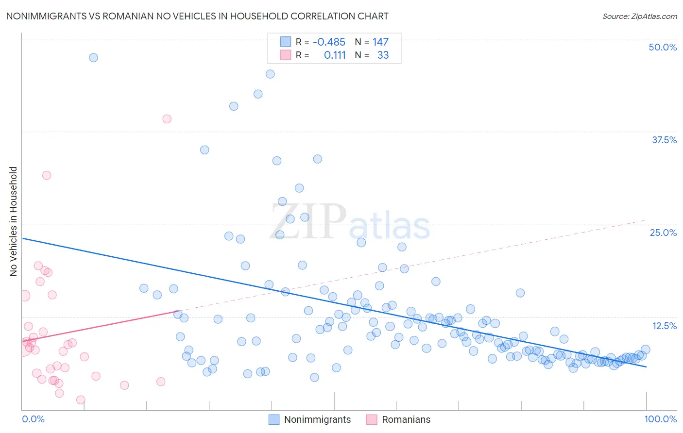 Nonimmigrants vs Romanian No Vehicles in Household