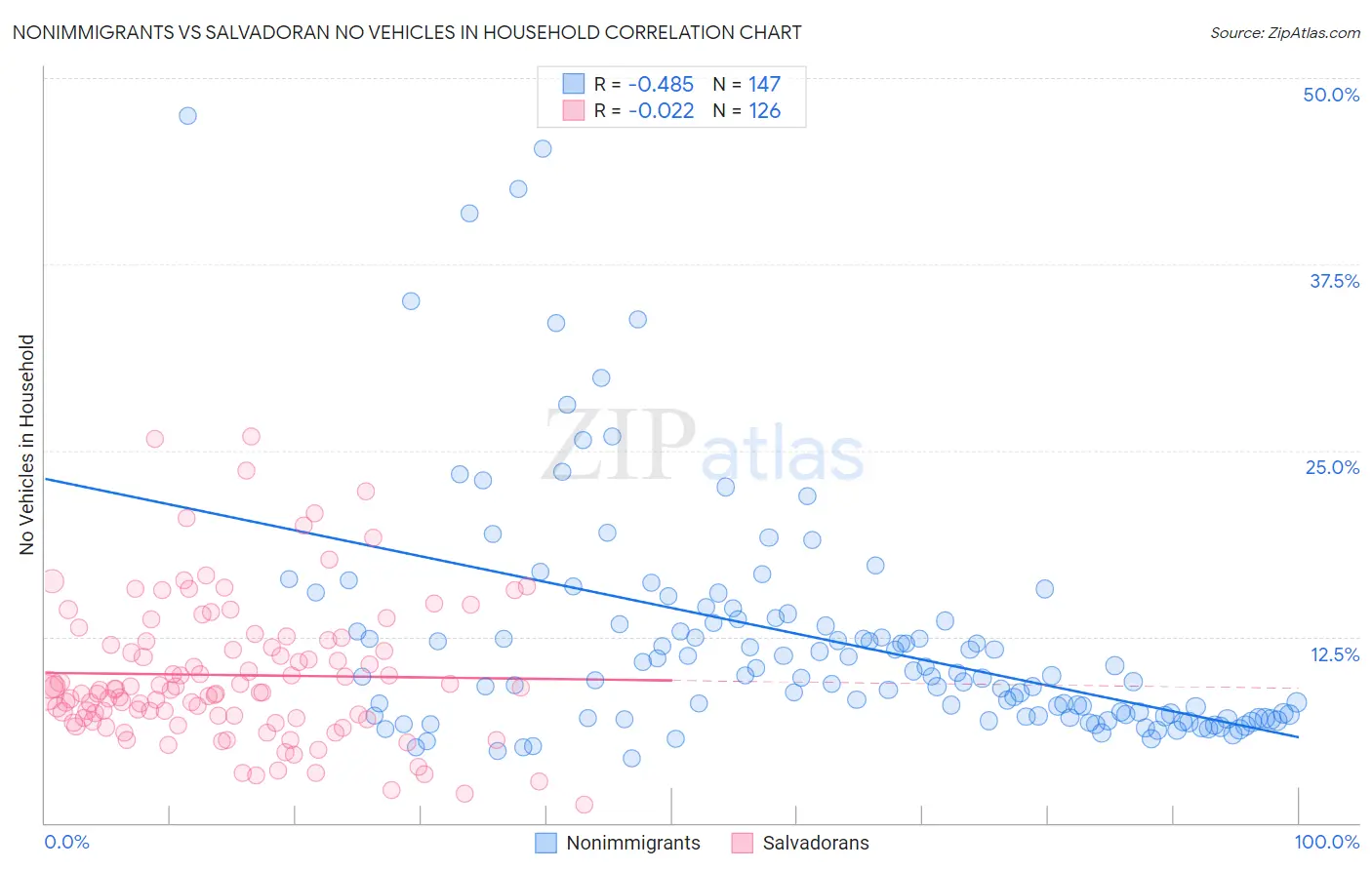 Nonimmigrants vs Salvadoran No Vehicles in Household