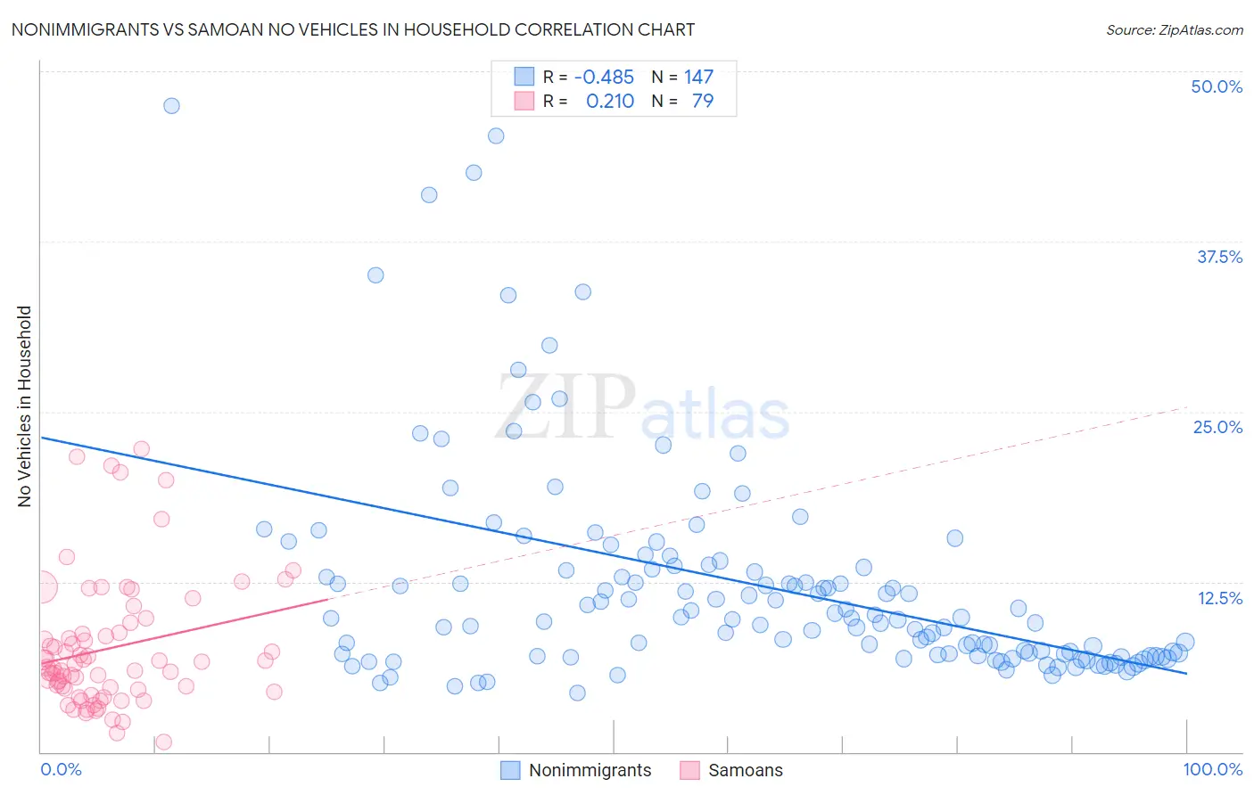 Nonimmigrants vs Samoan No Vehicles in Household