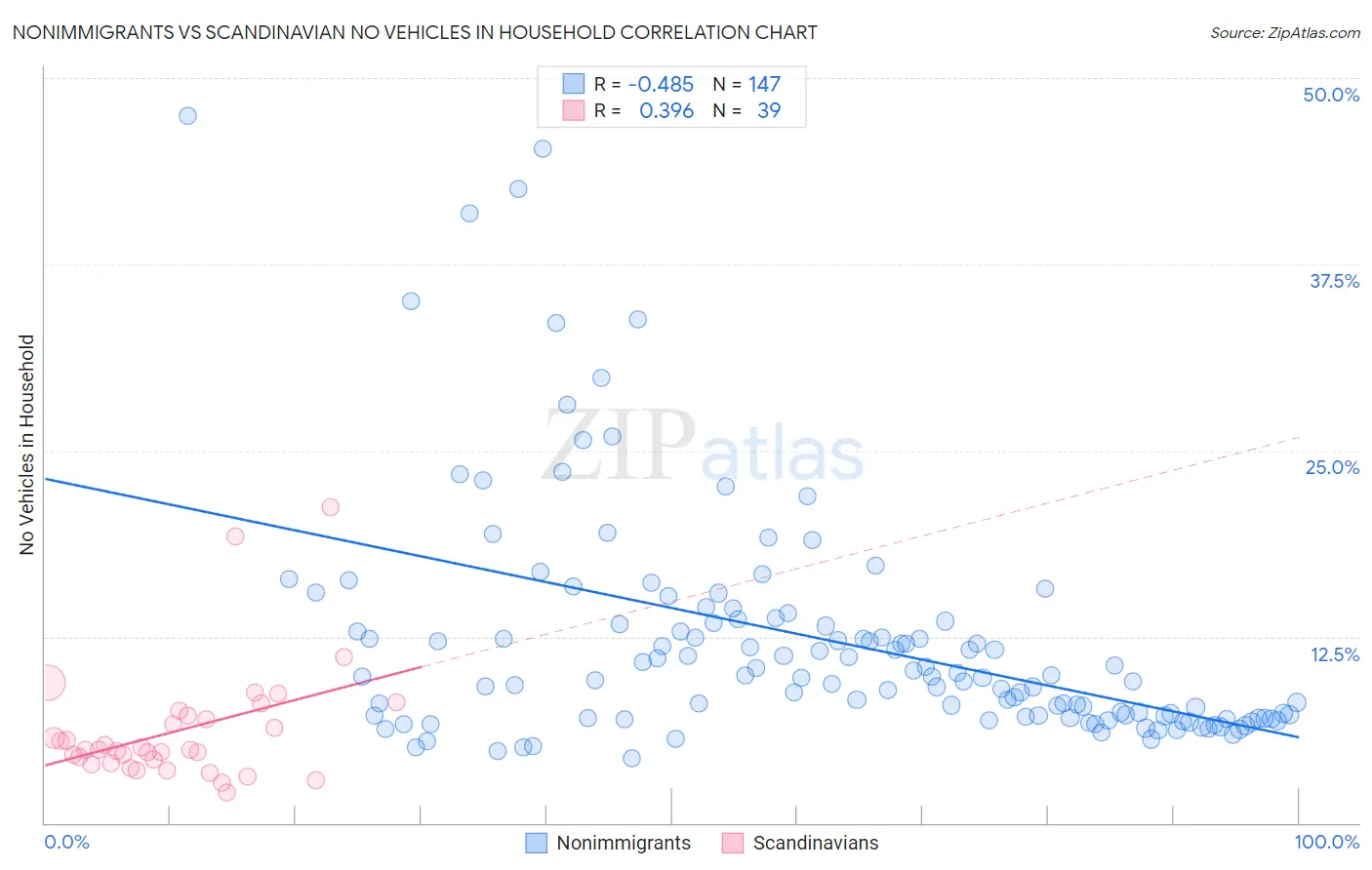 Nonimmigrants vs Scandinavian No Vehicles in Household