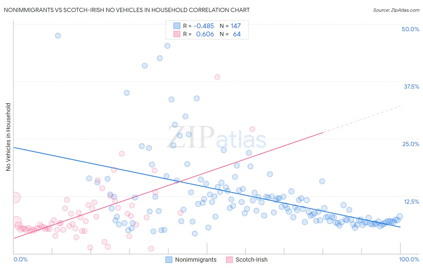 Nonimmigrants vs Scotch-Irish No Vehicles in Household