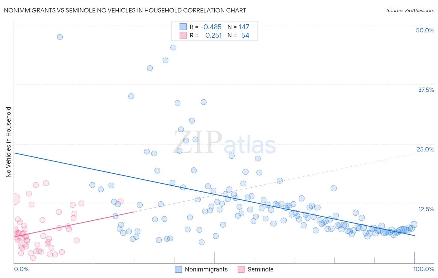 Nonimmigrants vs Seminole No Vehicles in Household