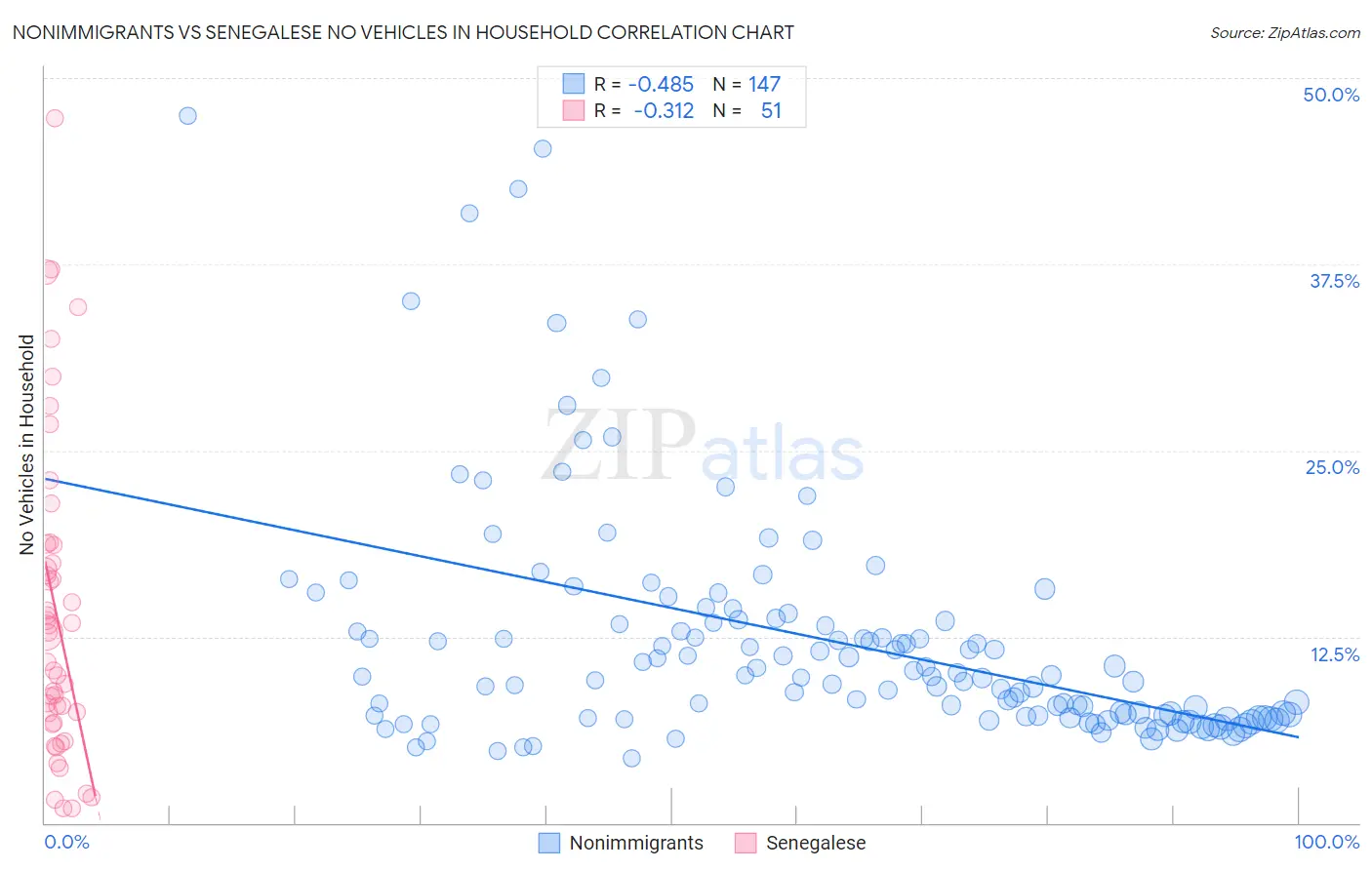 Nonimmigrants vs Senegalese No Vehicles in Household