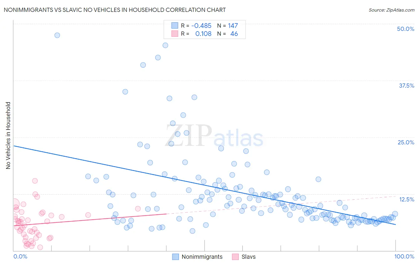 Nonimmigrants vs Slavic No Vehicles in Household