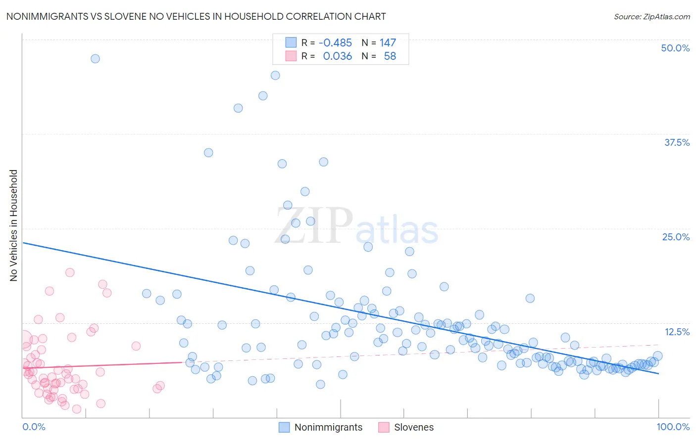 Nonimmigrants vs Slovene No Vehicles in Household
