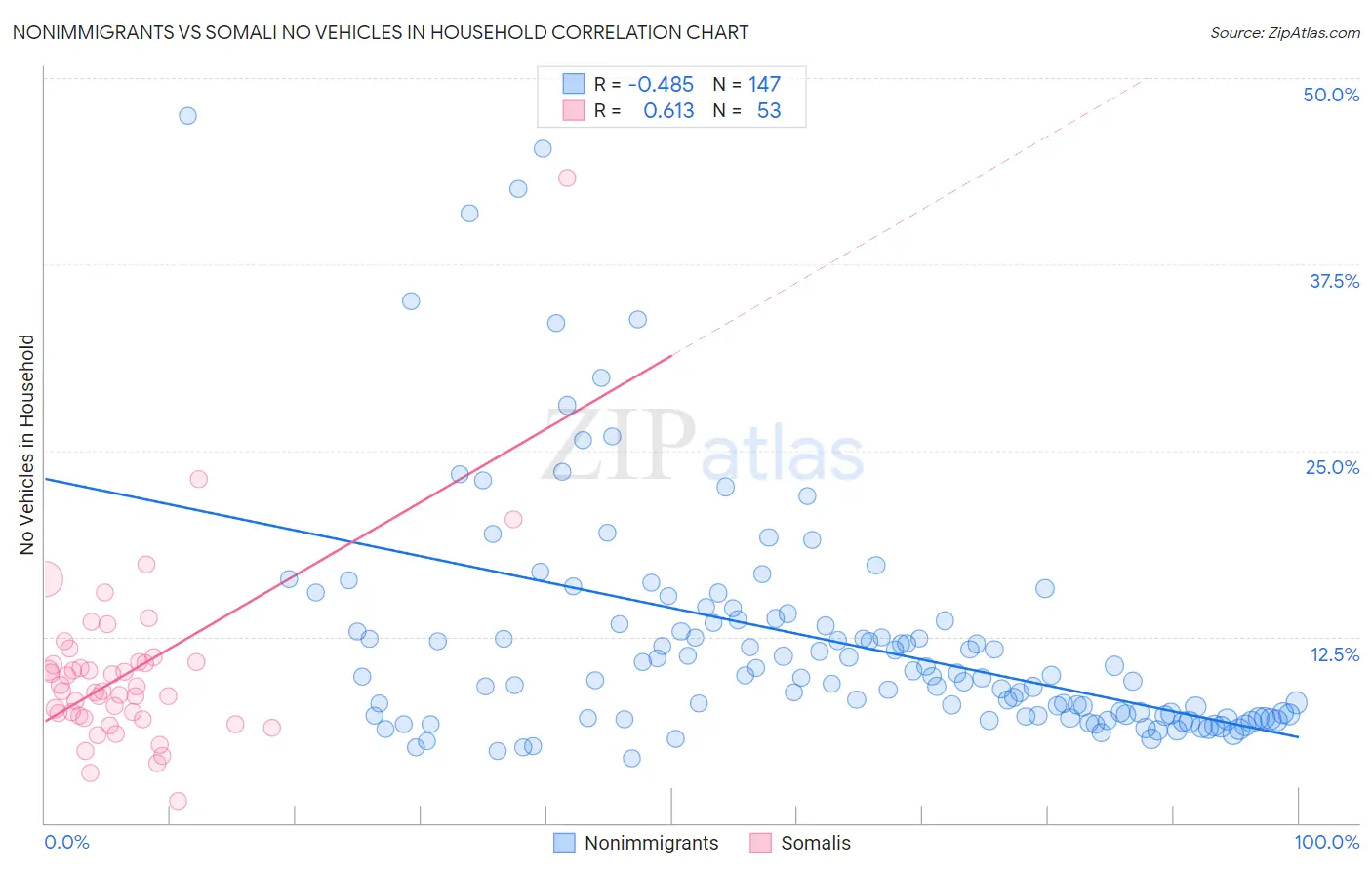 Nonimmigrants vs Somali No Vehicles in Household