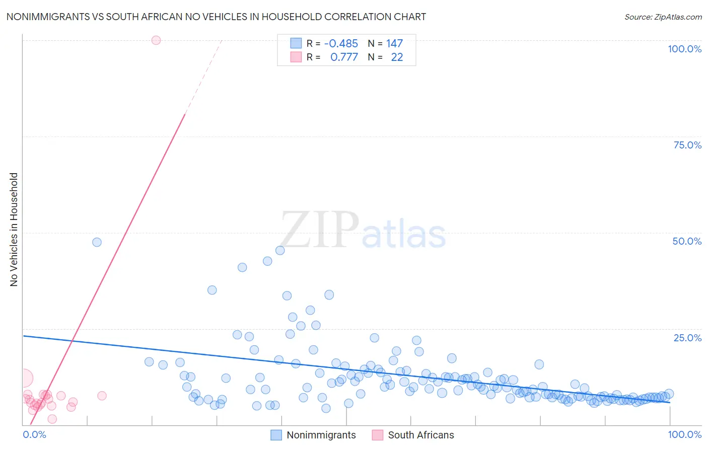 Nonimmigrants vs South African No Vehicles in Household