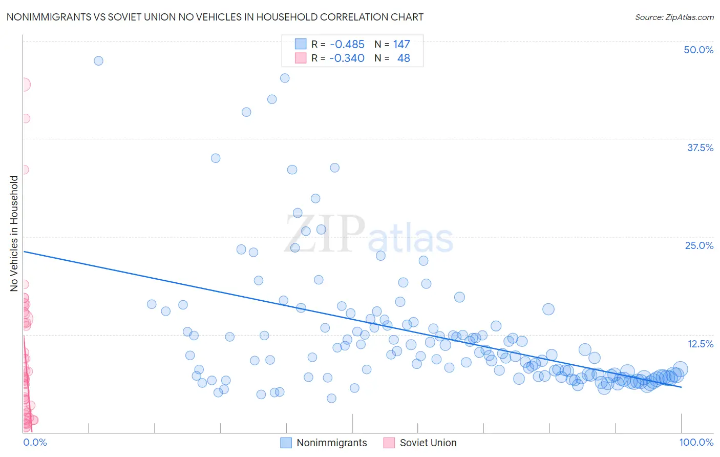 Nonimmigrants vs Soviet Union No Vehicles in Household