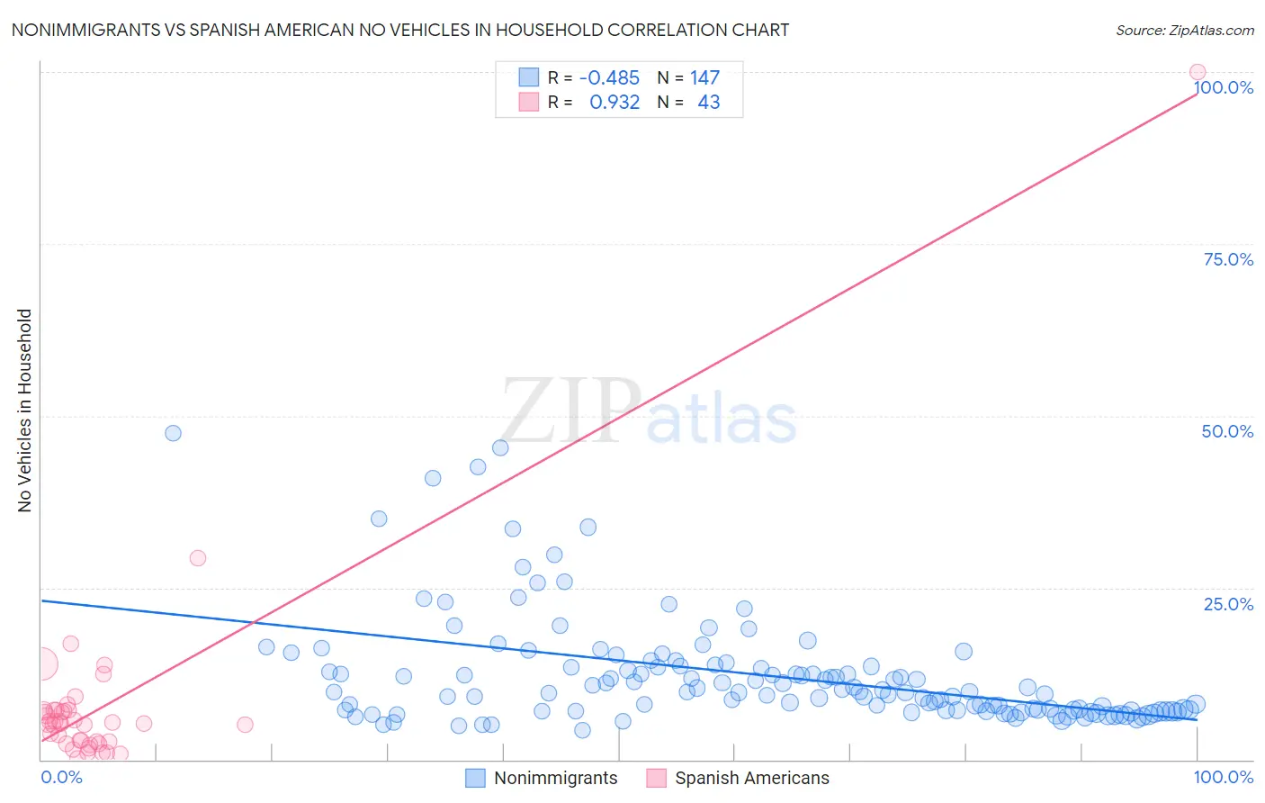 Nonimmigrants vs Spanish American No Vehicles in Household