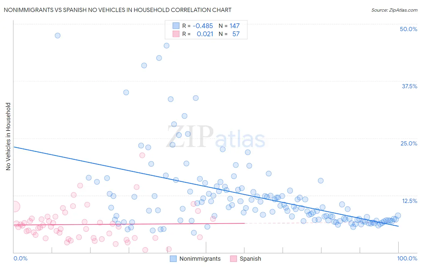Nonimmigrants vs Spanish No Vehicles in Household
