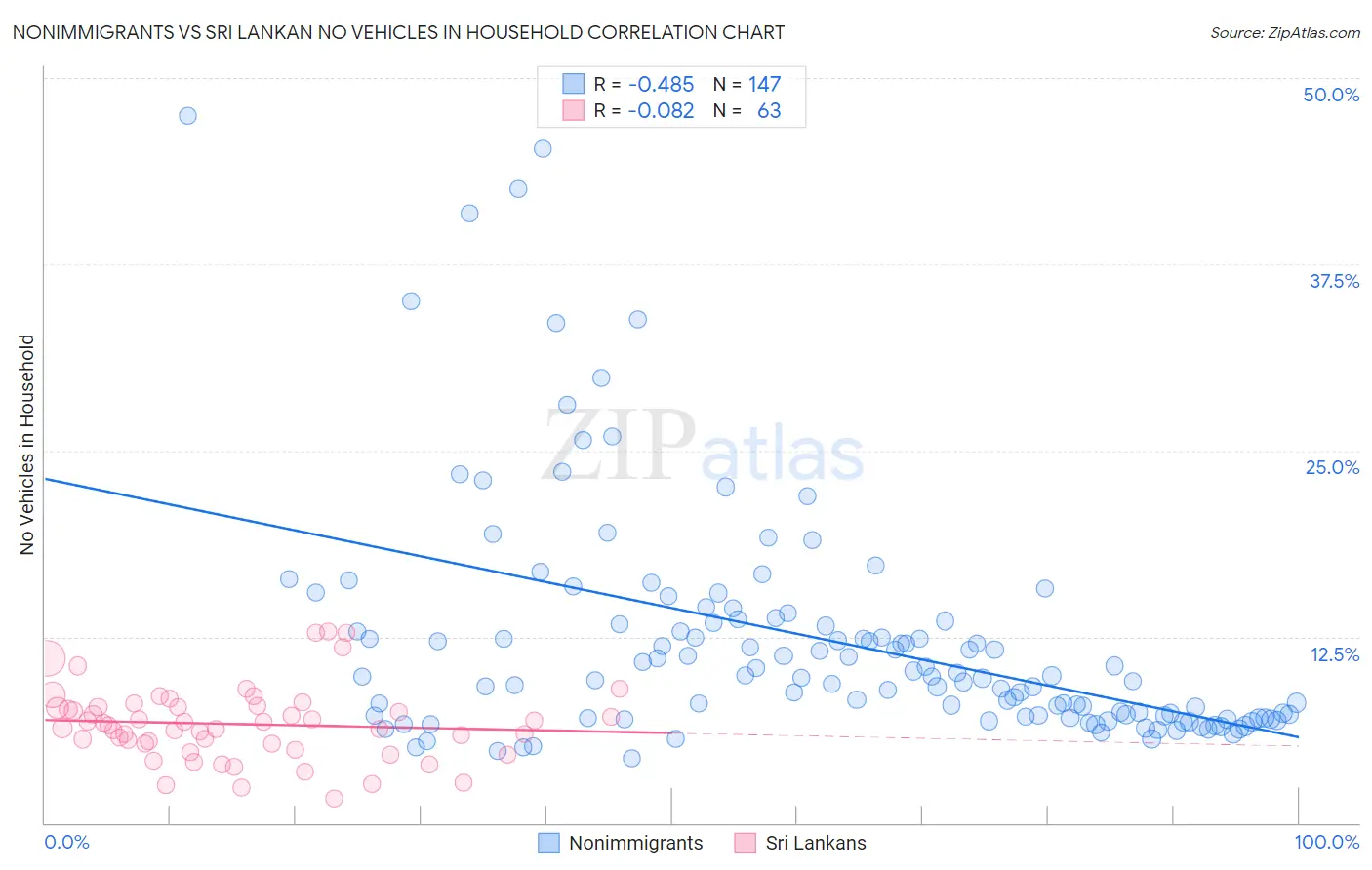Nonimmigrants vs Sri Lankan No Vehicles in Household