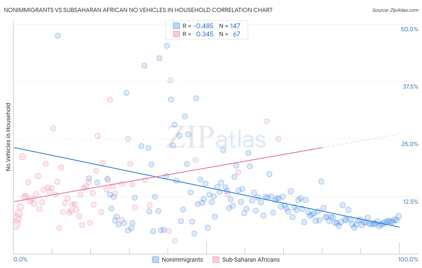 Nonimmigrants vs Subsaharan African No Vehicles in Household