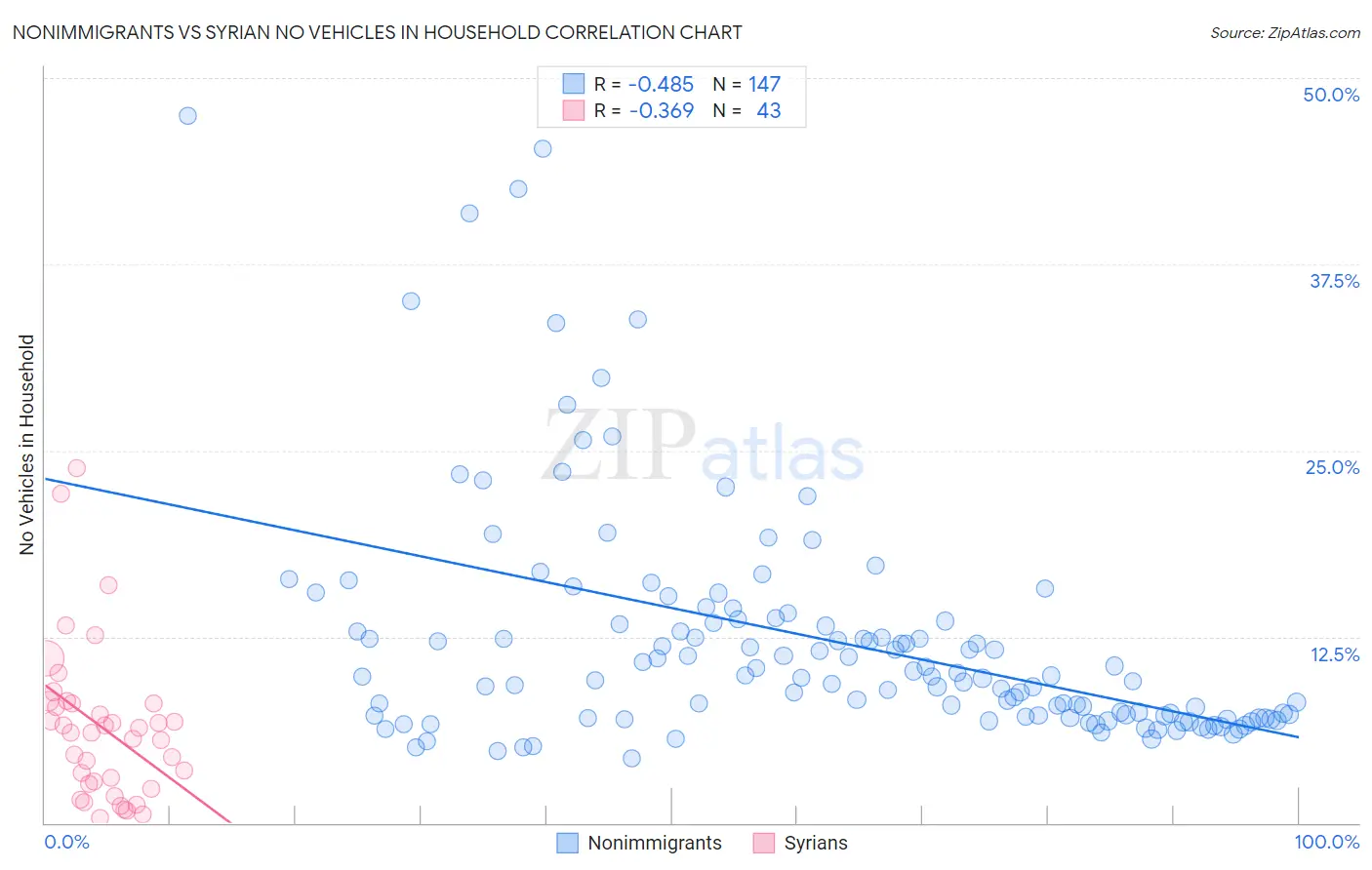 Nonimmigrants vs Syrian No Vehicles in Household