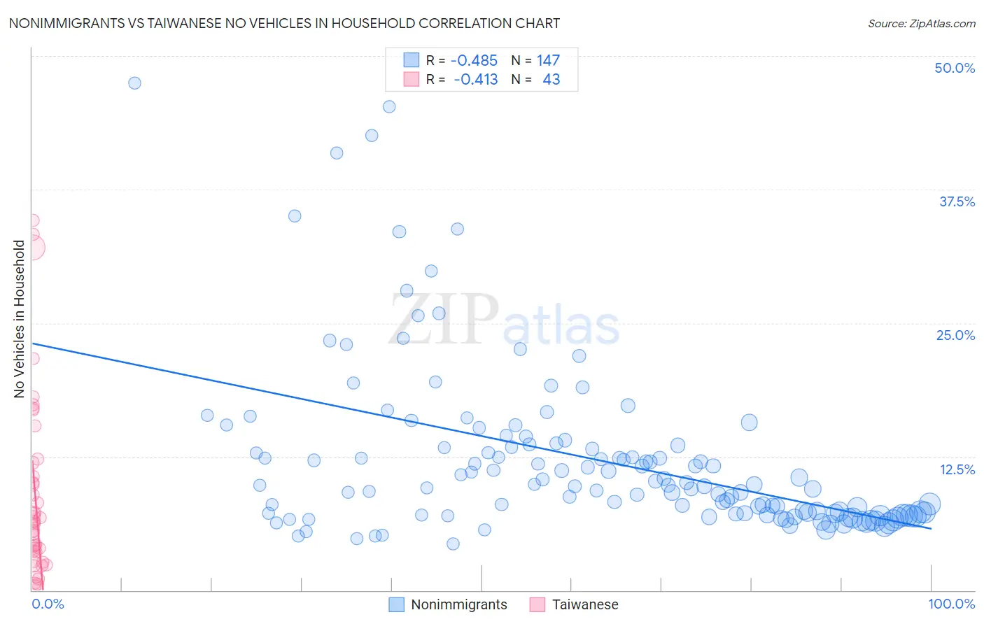 Nonimmigrants vs Taiwanese No Vehicles in Household