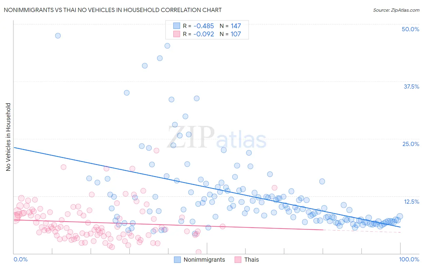 Nonimmigrants vs Thai No Vehicles in Household