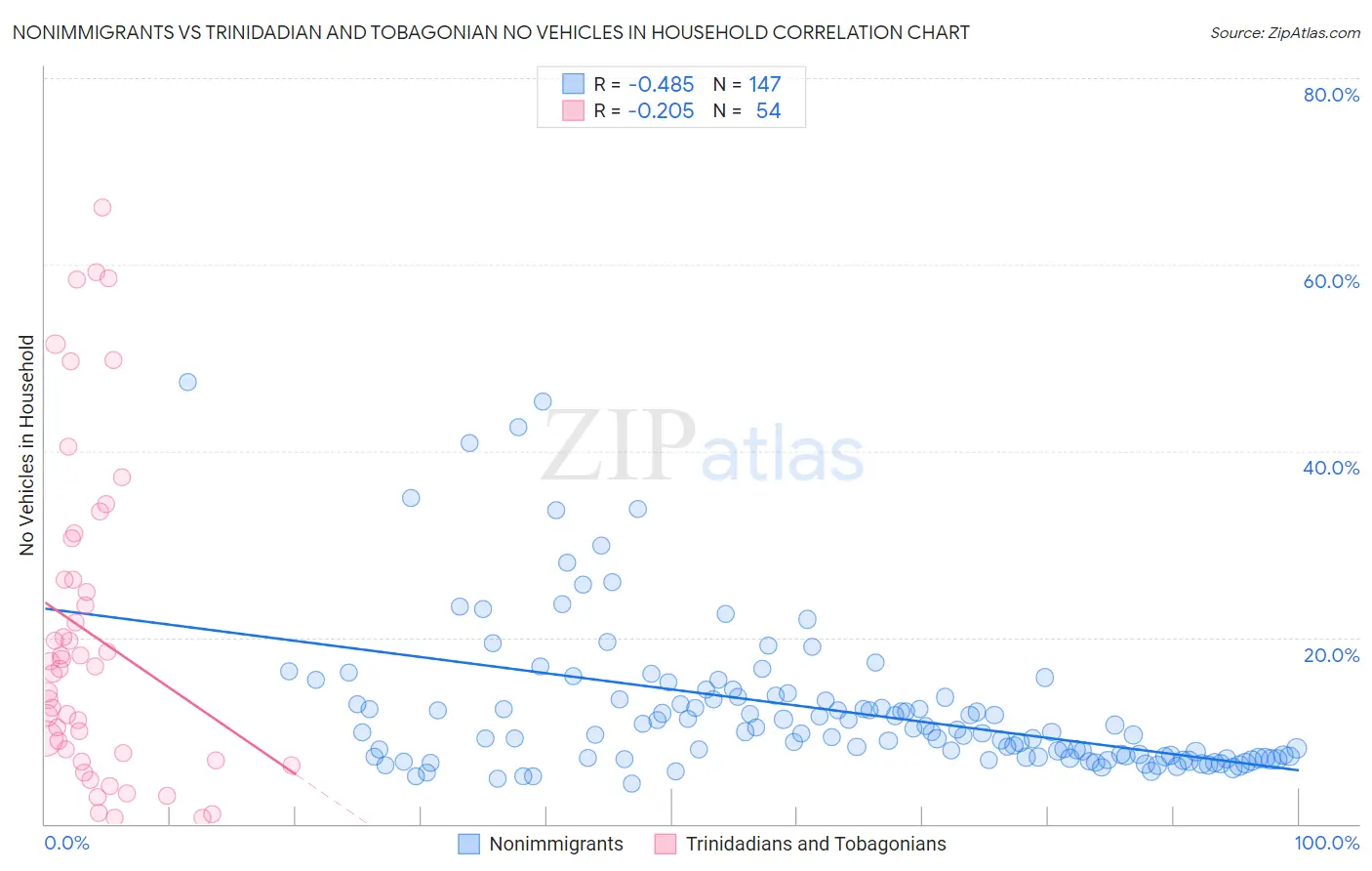 Nonimmigrants vs Trinidadian and Tobagonian No Vehicles in Household