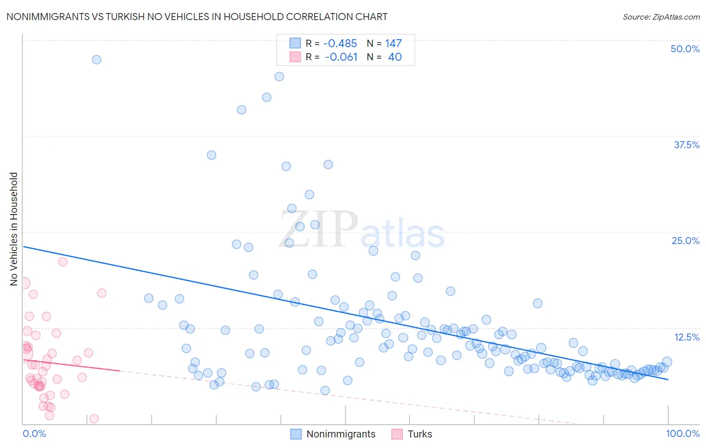 Nonimmigrants vs Turkish No Vehicles in Household