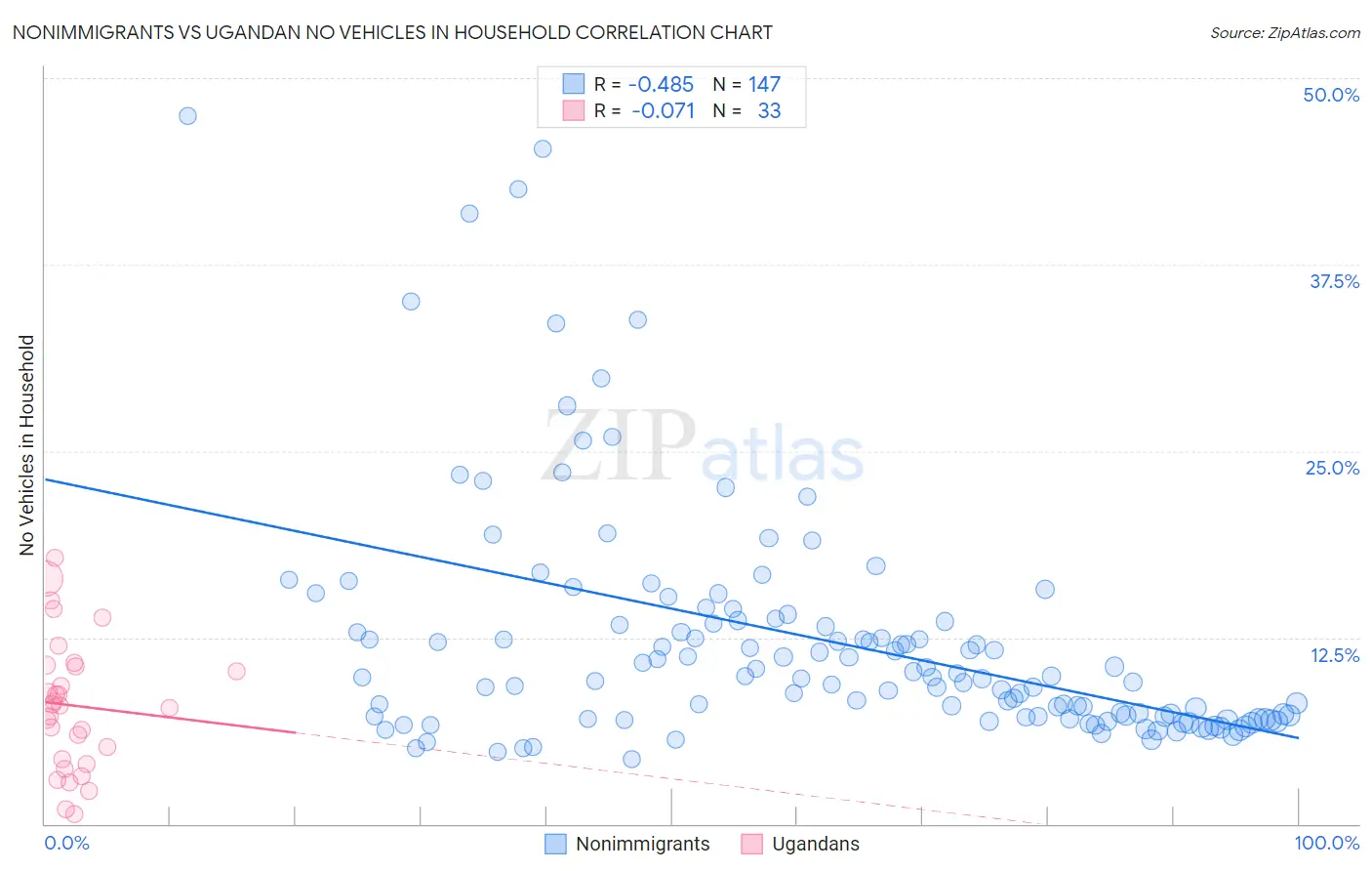 Nonimmigrants vs Ugandan No Vehicles in Household
